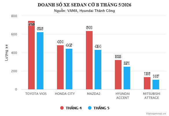 Xe sedan cỡ B tháng 5/2026: Honda City đòi lại ngôi 'Á quân'